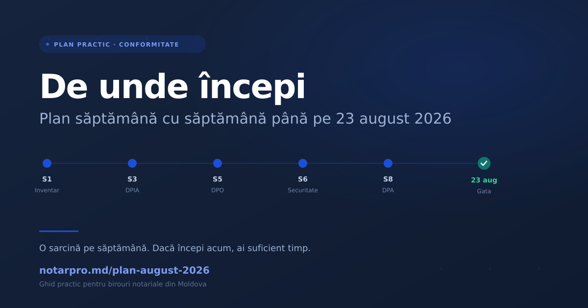 Plan vizual săptămână cu săptămână până pe 23 august 2026: inventar date, DPIA, DPO, securitate, DPA.